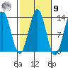 Mop Point tide chart for Sunday, October 9, 2022