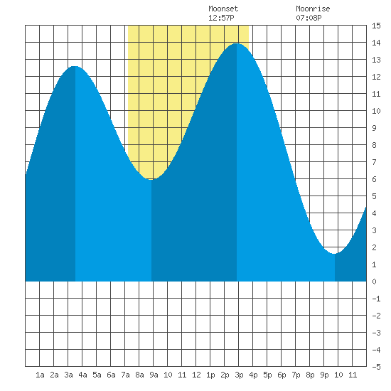 Mop Point tide chart for Sunday, November 13, 2022
