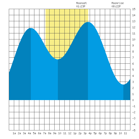 Mop Point tide chart for Monday, November 14, 2022