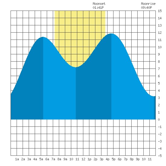 Mop Point tide chart for Tuesday, November 15, 2022