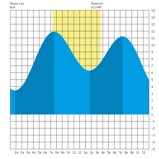 Mop Point tide chart for Thursday, November 17, 2022
