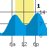 Mop Point tide chart for Tuesday, November 1, 2022