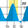 Mop Point tide chart for Tuesday, November 22, 2022