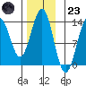 Mop Point tide chart for Wednesday, November 23, 2022