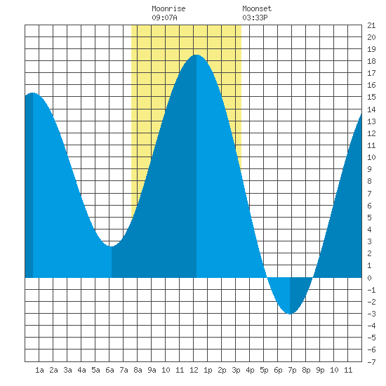 Mop Point tide chart for Thursday, November 24, 2022