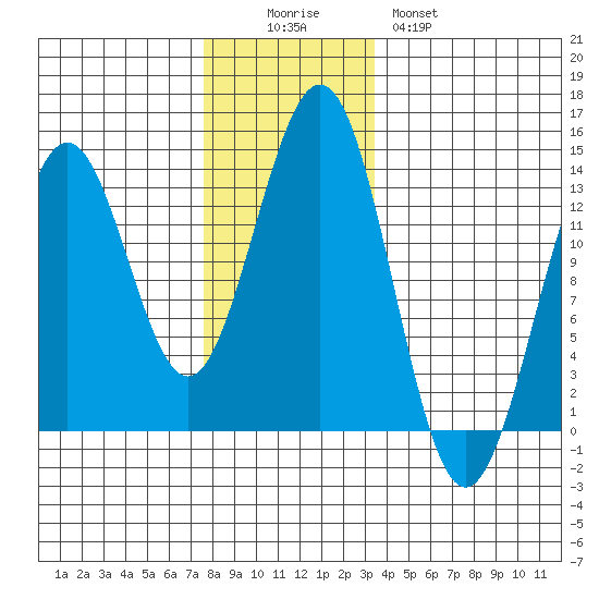 Mop Point tide chart for Friday, November 25, 2022