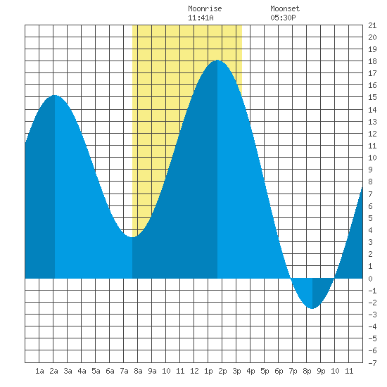 Mop Point tide chart for Saturday, November 26, 2022