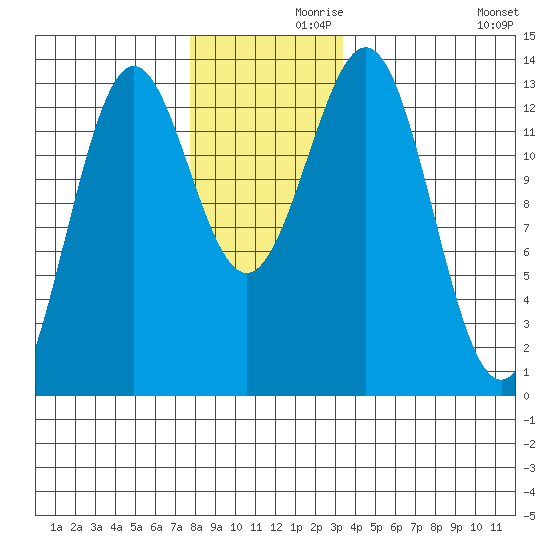Mop Point tide chart for Tuesday, November 29, 2022