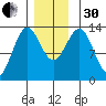 Mop Point tide chart for Wednesday, November 30, 2022