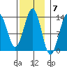 Mop Point tide chart for Monday, November 7, 2022