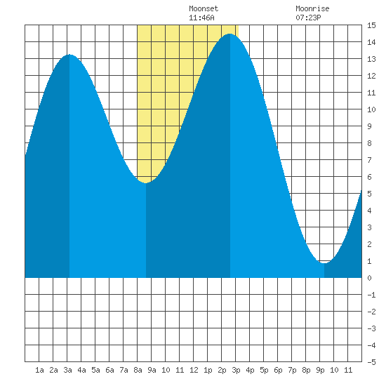 Mop Point tide chart for Monday, December 12, 2022