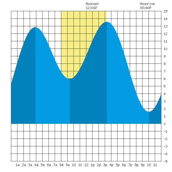 Mop Point tide chart for Tuesday, December 13, 2022