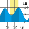 Mop Point tide chart for Tuesday, December 13, 2022