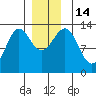 Mop Point tide chart for Wednesday, December 14, 2022