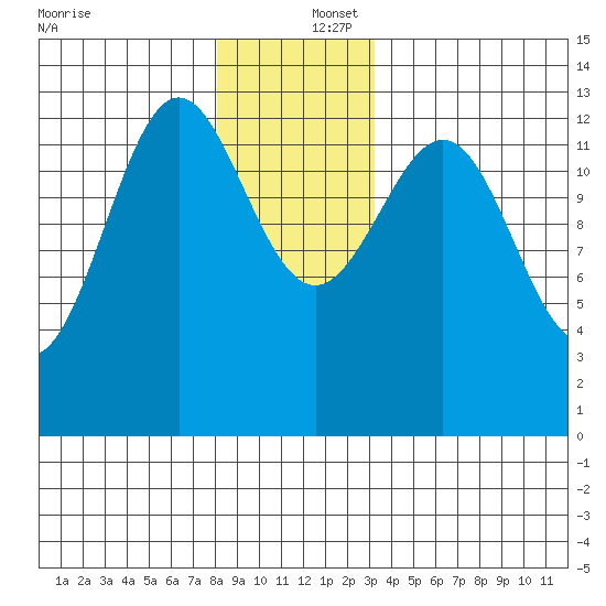 Mop Point tide chart for Friday, December 16, 2022