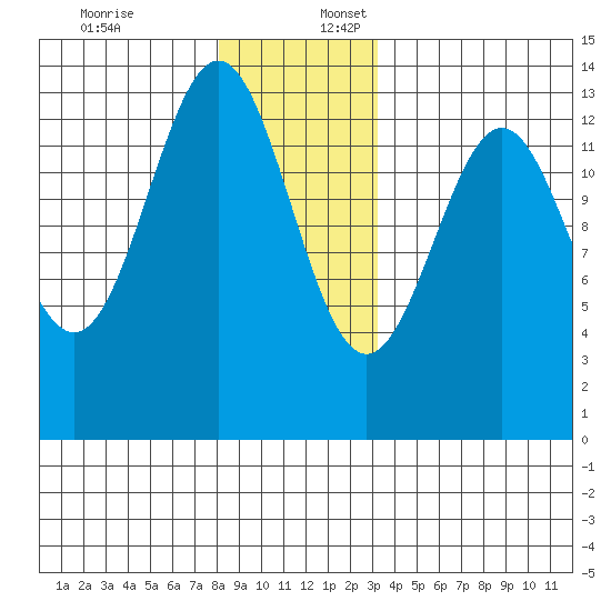 Mop Point tide chart for Sunday, December 18, 2022