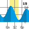 Mop Point tide chart for Monday, December 19, 2022