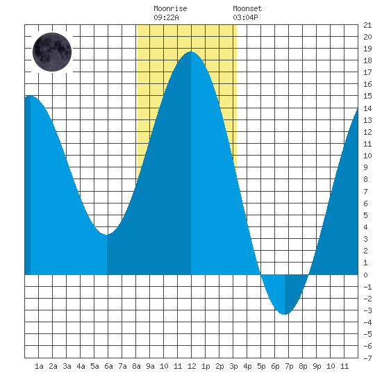 Mop Point tide chart for Friday, December 23, 2022