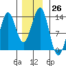 Mop Point tide chart for Monday, December 26, 2022