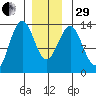 Mop Point tide chart for Thursday, December 29, 2022