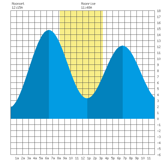Mop Point tide chart for Friday, December 30, 2022