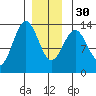Mop Point tide chart for Friday, December 30, 2022