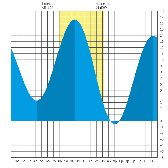 Mop Point tide chart for Monday, December 5, 2022
