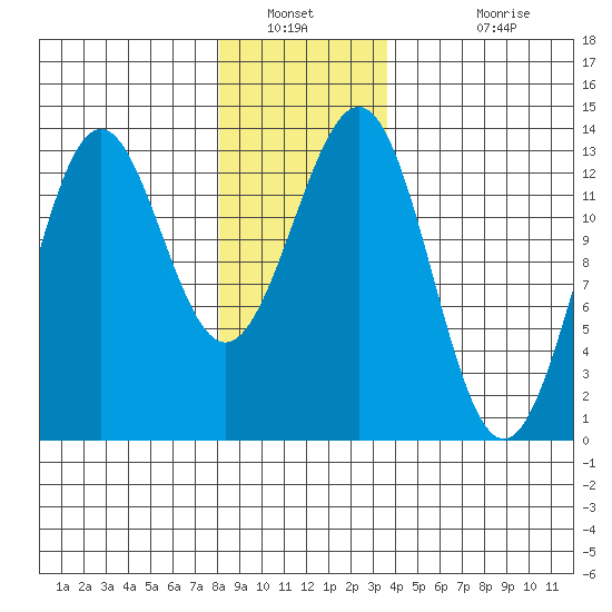 Mop Point tide chart for Tuesday, January 10, 2023