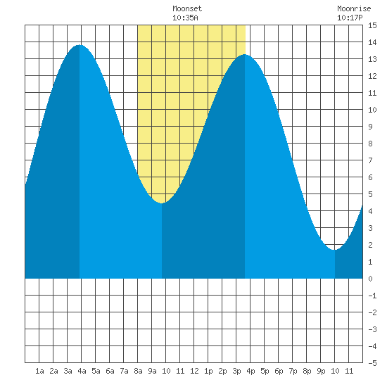Mop Point tide chart for Thursday, January 12, 2023