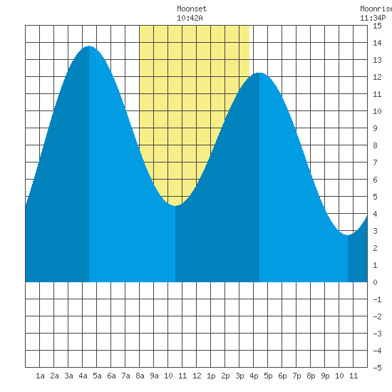 Mop Point tide chart for Friday, January 13, 2023