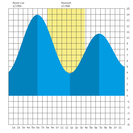 Mop Point tide chart for Sunday, January 15, 2023