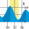 Mop Point tide chart for Sunday, January 1, 2023