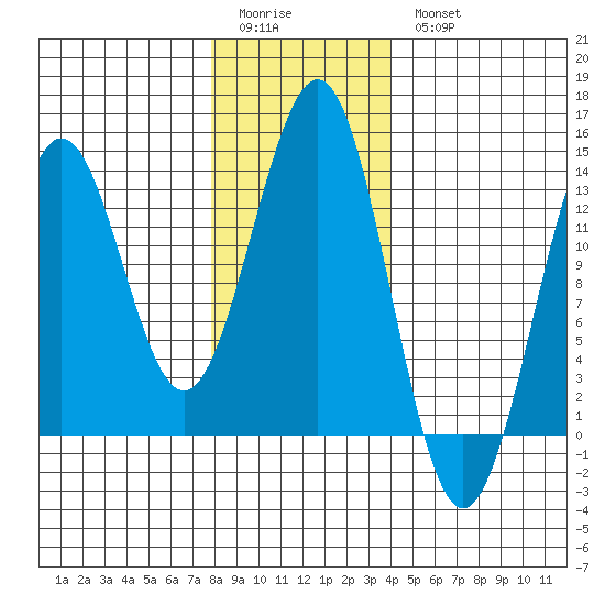 Mop Point tide chart for Sunday, January 22, 2023