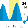Mop Point tide chart for Tuesday, January 24, 2023