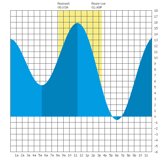 Mop Point tide chart for Thursday, January 5, 2023