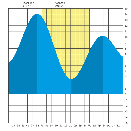 Mop Point tide chart for Tuesday, February 14, 2023