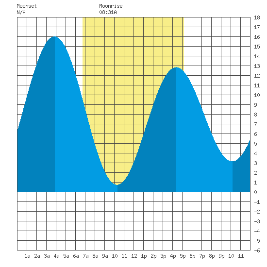 Mop Point tide chart for Saturday, February 25, 2023