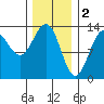 Mop Point tide chart for Thursday, February 2, 2023