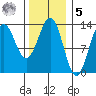 Mop Point tide chart for Sunday, February 5, 2023