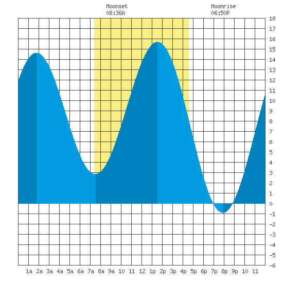Mop Point tide chart for Tuesday, February 7, 2023