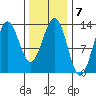 Mop Point tide chart for Tuesday, February 7, 2023