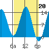 Mop Point tide chart for Monday, March 20, 2023