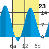 Mop Point tide chart for Thursday, March 23, 2023