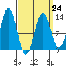 Mop Point tide chart for Friday, March 24, 2023