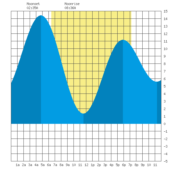 Mop Point tide chart for Monday, March 27, 2023