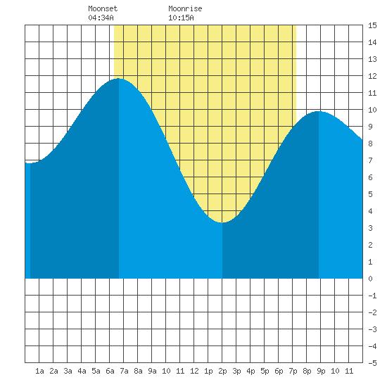 Mop Point tide chart for Wednesday, March 29, 2023