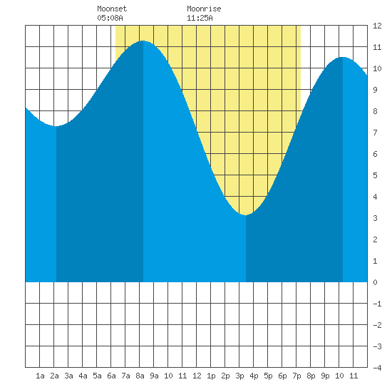 Mop Point tide chart for Thursday, March 30, 2023