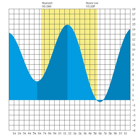 Mop Point tide chart for Sunday, March 5, 2023