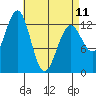 Mop Point tide chart for Tuesday, April 11, 2023