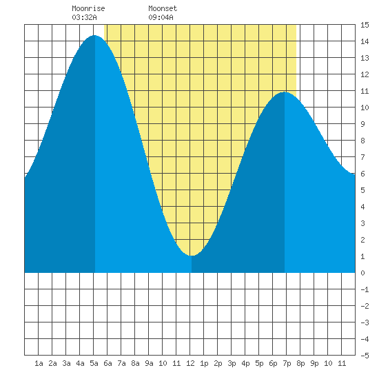 Mop Point tide chart for Wednesday, April 12, 2023